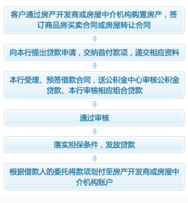 杭州银行个人住房公积金组合贷款办理流程_商