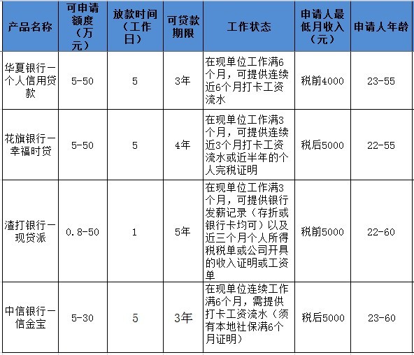 北京:4家银行无抵押贷款产品 谁值得申请_产品