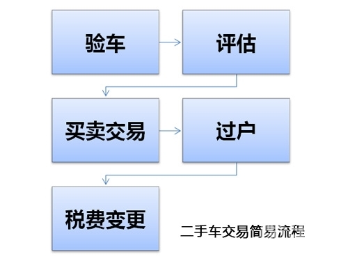 专家教你一张图看懂二手车交易流程_购车贷款