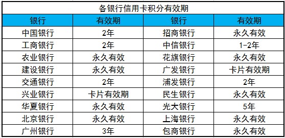 信用卡积分 换礼在等你_信用卡须知_贷款攻略