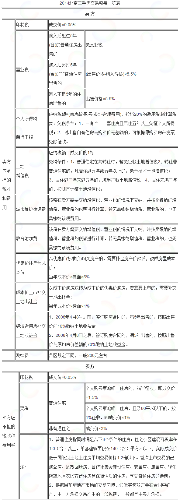 2014北京二手房个税细则,怎么征收,怎么计算?