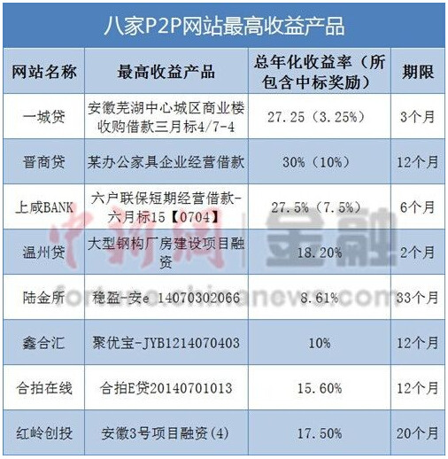 p2p投资理财平台排名-p2p投资理财|网贷之家|