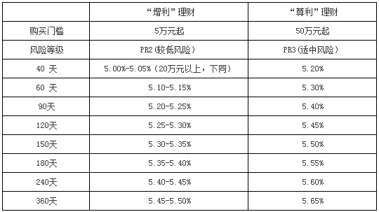 菜鸟理财产品评测:工行增利系列理财产品_理