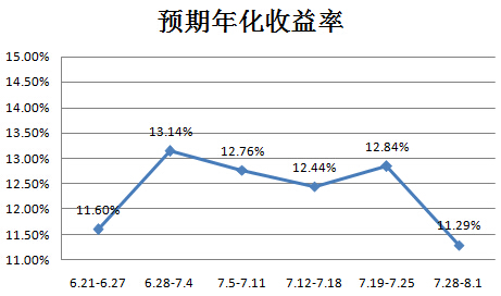 8.1网贷周报:平台跑路依旧P2P监管细则方向拟