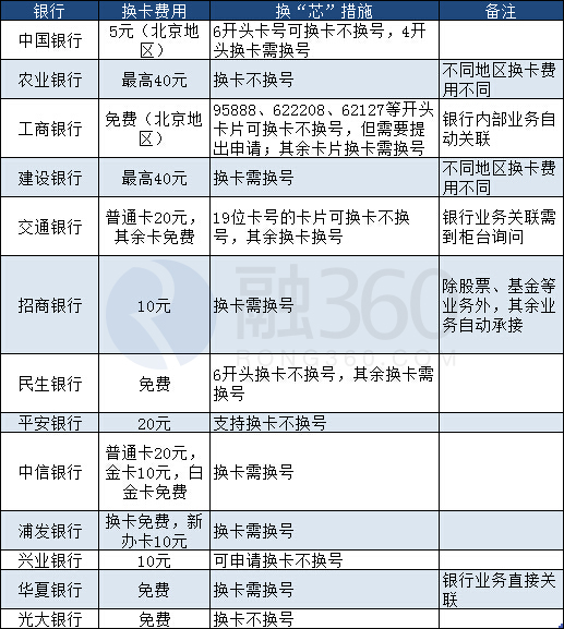 银行卡要换"芯"了这三大问题需要注意