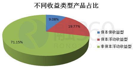 产品收入占比(3)