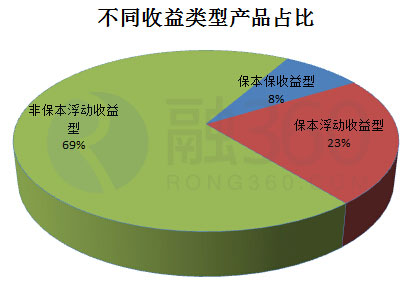 产品收入占比(2)