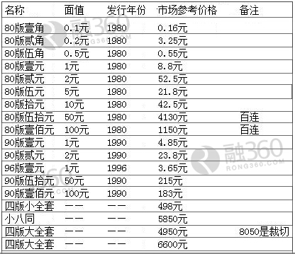 最新第四套人民币价格表(全套价值)_理财频道