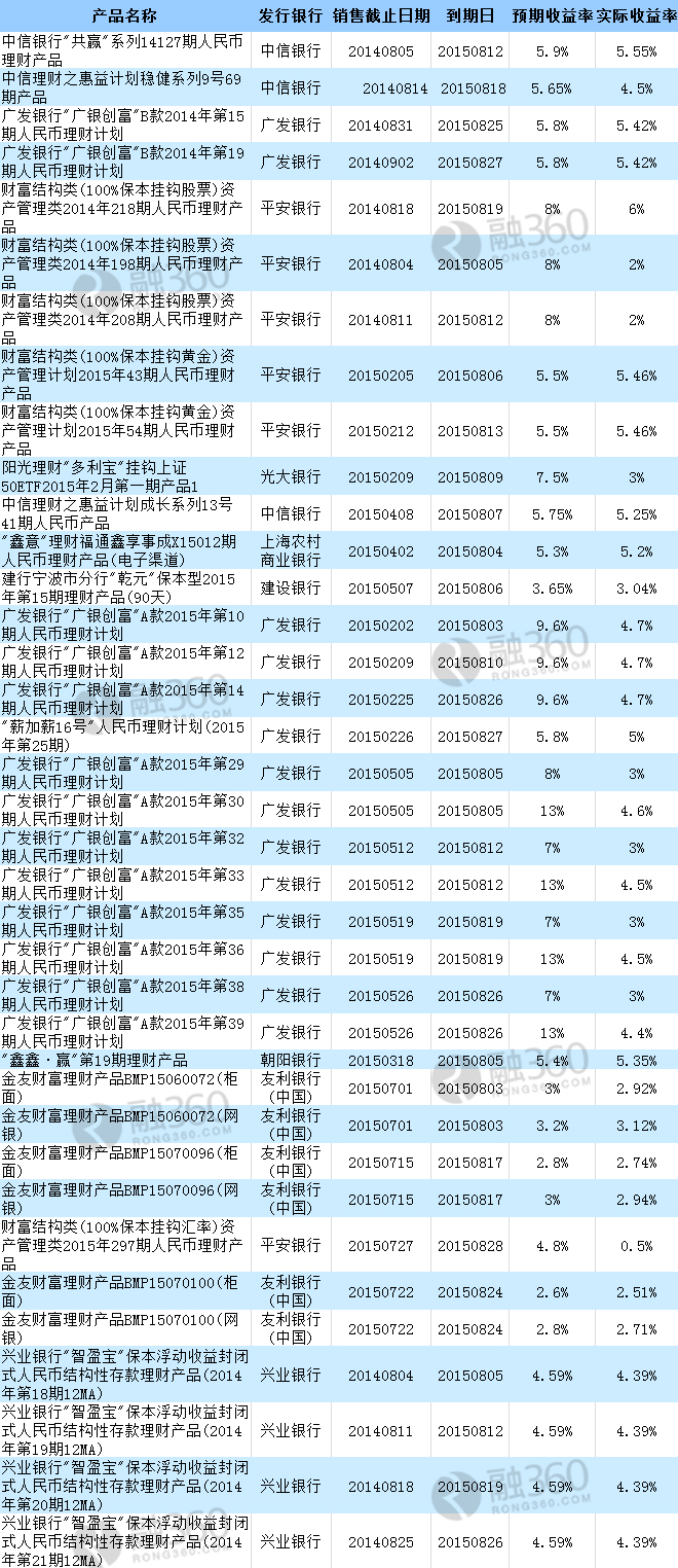 8月份银行理财市场报告__理财频道 - 融360