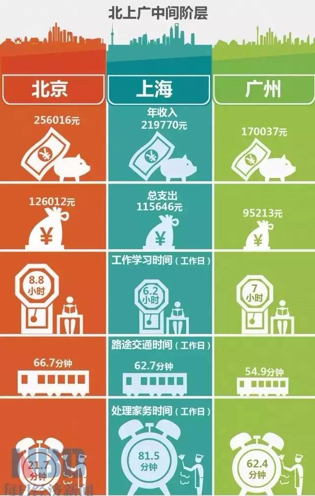 中收入阶层消费比例图_上海工薪阶层收入(3)