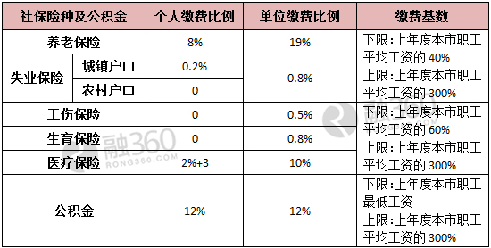 社保缴费基数的上限和下限是什么意思?__理财