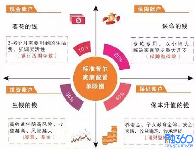 并不是,虽然现在资金不多,但是坚持做资产配置,通过长期的财富积累