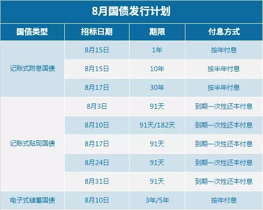 『普通』主题 今年第六批国债8月10日发售 5年期利率4.27%不变