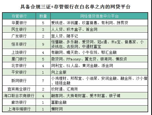 满足合规三证+银行存管白名单仅