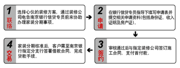 南京银行购易贷办理流程_消费贷款_贷款攻略