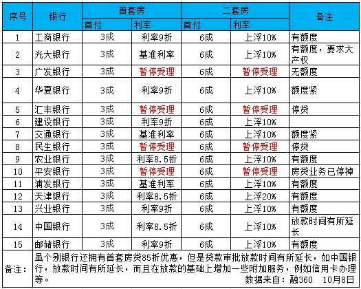 天津四家银行暂停房贷 8.5折优惠依旧存在_楼