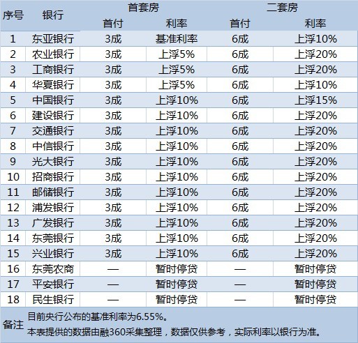 11月东莞房贷信息:首套房利率上浮 贷款额度紧