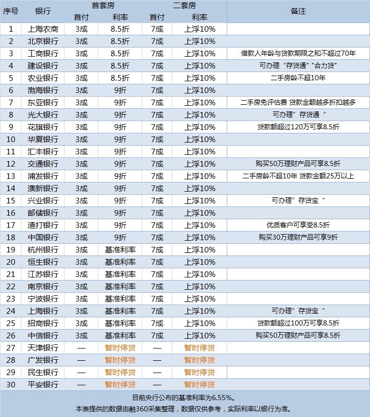 11月上海房贷信息:二套房首付7成 首套利率8.5