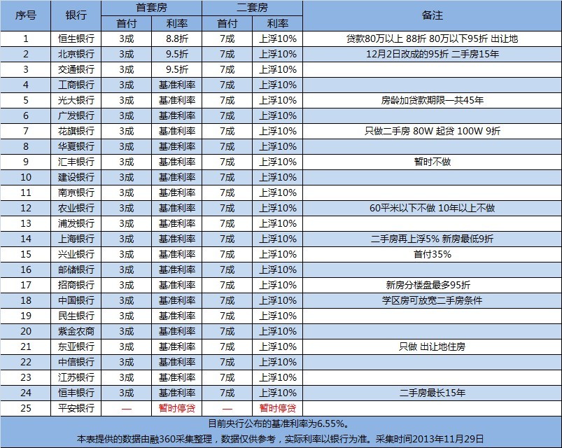 12月南京房贷信息:首套房贷最低8.8折_楼市动