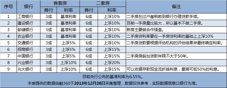 12月漳州房贷政策:多数银行利率上浮_商业贷款