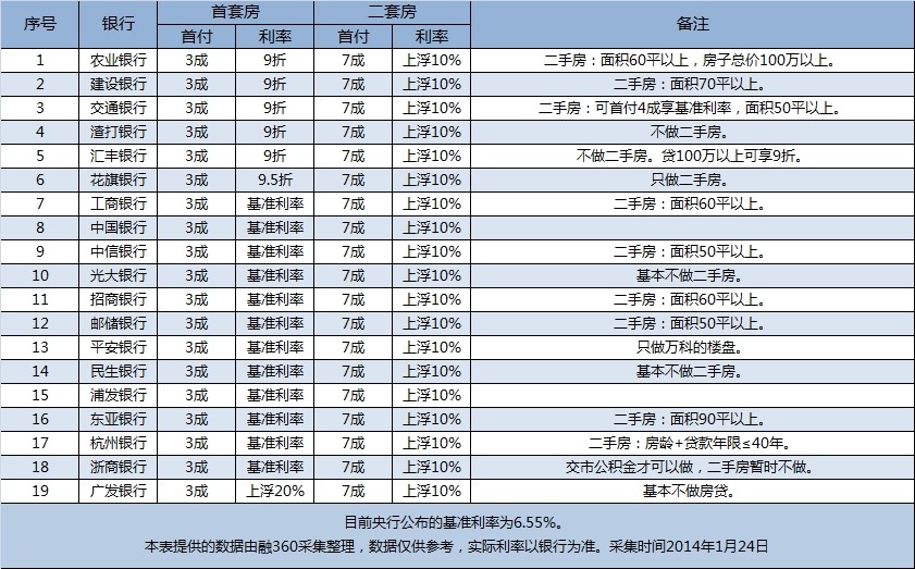 1月杭州房贷政策:利率最低9折 二手房不接直客
