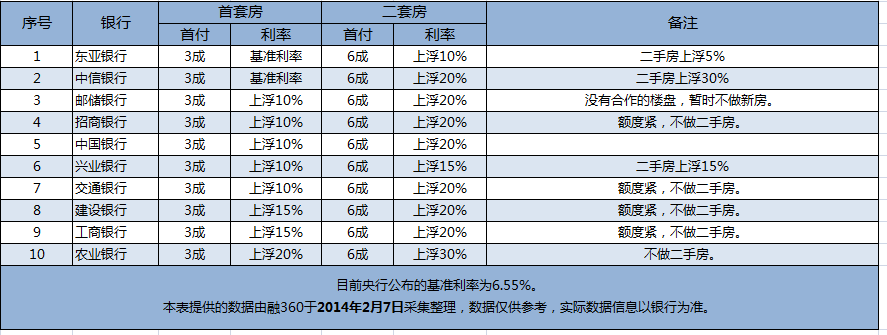 2月惠州房贷政策:额度紧张 首套房利率最高上