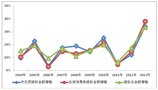 上海市住房公积金运行分析报告_公积金贷款_