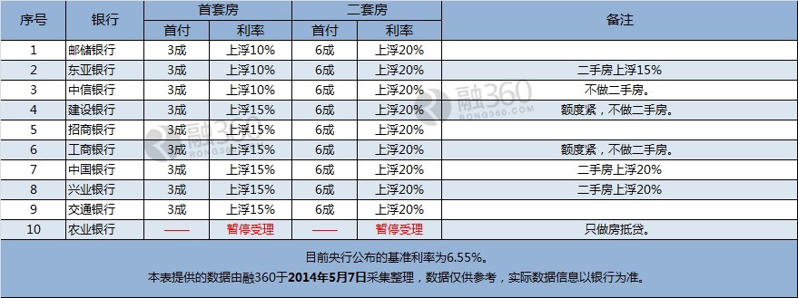 5月惠州房贷:利率均有上浮,农行二手房只做房