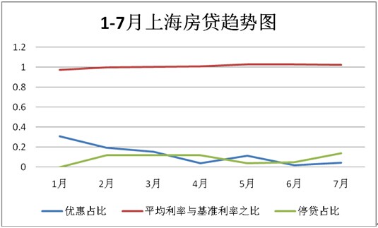 传四大行上海按揭利率全面九五折 准房奴请静