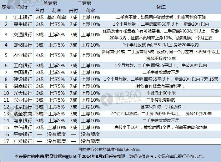 8月南京房贷:市场已无折扣利率 主流是基准上