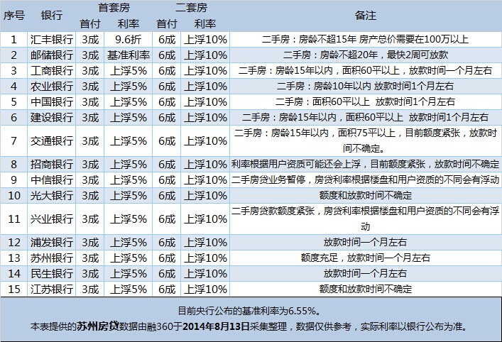 8月苏州房贷:全城利率上浮5% 仅汇丰银行有折