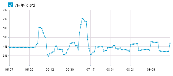 广发天天利货币怎么样?收益率如何?_理财频道