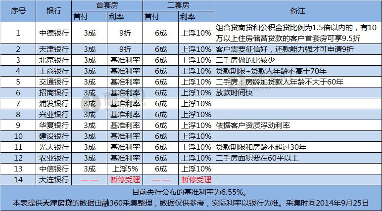 天津首套房贷仍未松绑优惠利率最低9折
