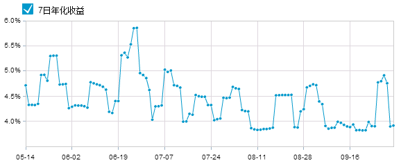 海富通货币怎么样?收益率如何?_理财频道 - 融