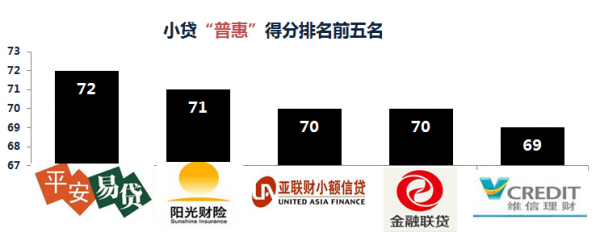 融360小微企业普惠指数:六成小微企业贷款为