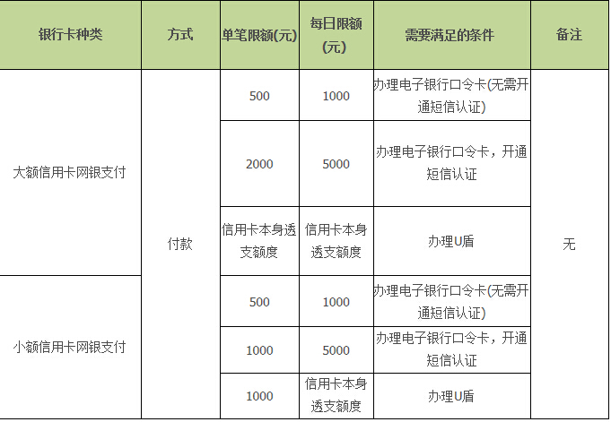 工商银行网上银行充值支付宝的限额是多少?_