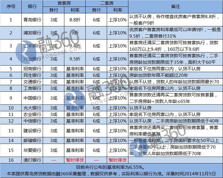 青岛浦发银行首套房贷款利率最低9折_楼市动