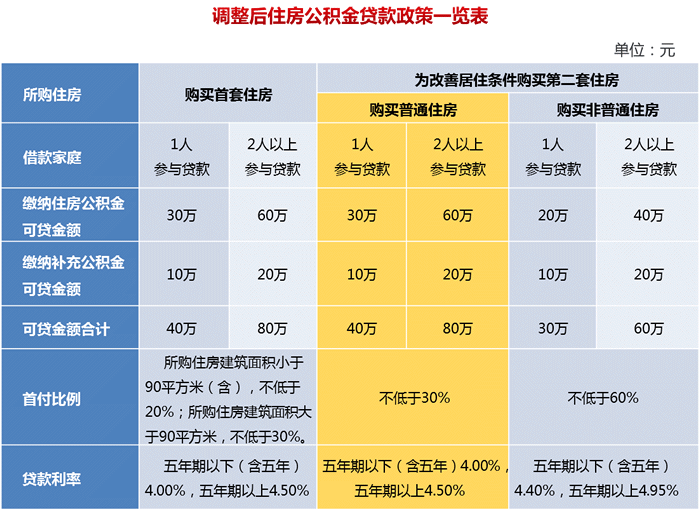 上海公积金新政:二套房首付降至30%_楼市动态