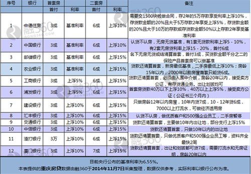 重庆多数银行下调房贷利率 最低9.5折_楼市动