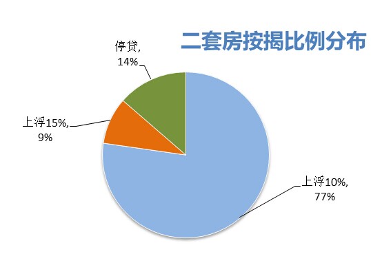 上海房贷周报(11.3-9):公积金新政影响有限_房