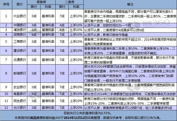 南昌房贷:首套均为基准利率 二手房额度紧张_