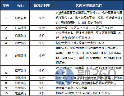 北京房贷报告(11月24-30日):降息后两银行下调