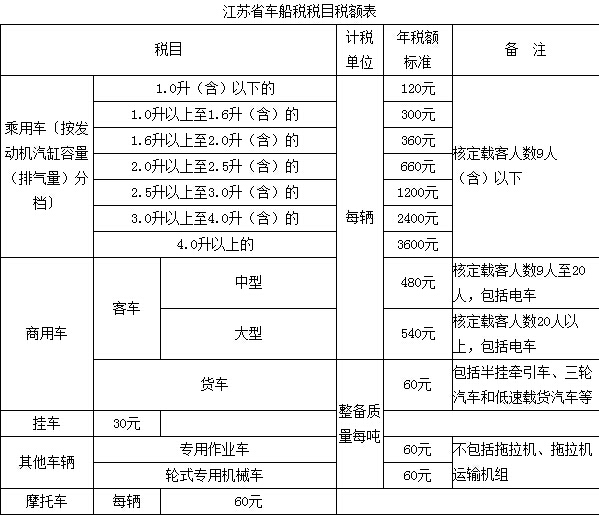 2015年江苏省车船税缴纳标准一览_购车贷款_贷款攻略 - 融360