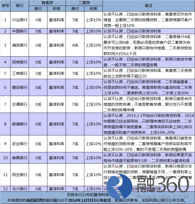 南昌:首套房基准利率 二套房首付最低4成_独家