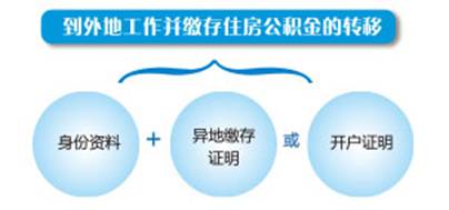 天津:辞职回乡也能提取公积金_公积金贷款_贷