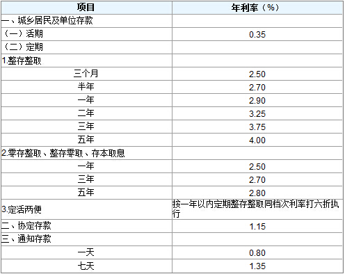2015年3月中国人民银行最新贷款利率、存款利