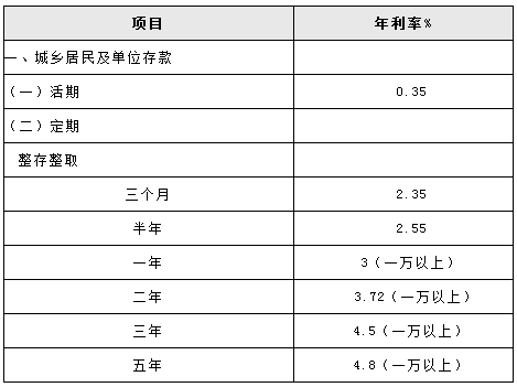 2015年工商银行在深圳最新存款利率是多少?_