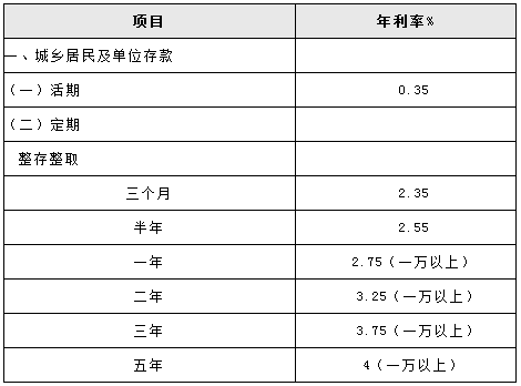 2015年交通银行在深圳最新存款利率是多少?_