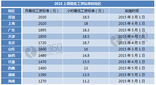 深圳工资排名_深圳免费景点好玩排名(2)
