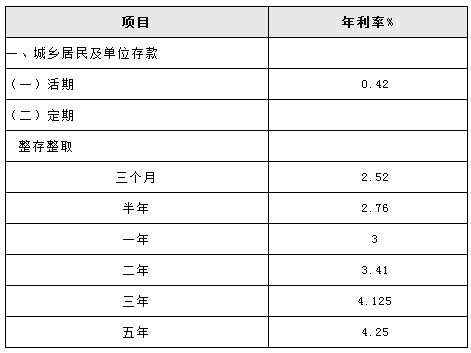 2015年广发银行在深圳最新存款利率是多少?_